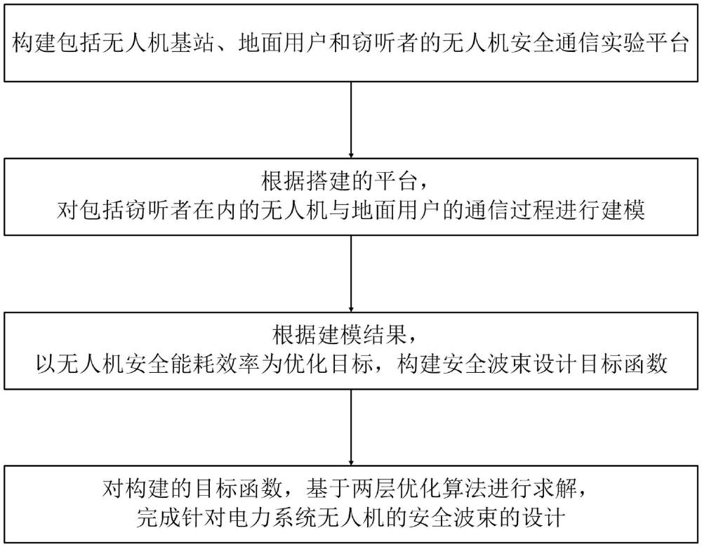 針對(duì)電力系統(tǒng)無人機(jī)的安全波束設(shè)計(jì)方法及系統(tǒng)與流程