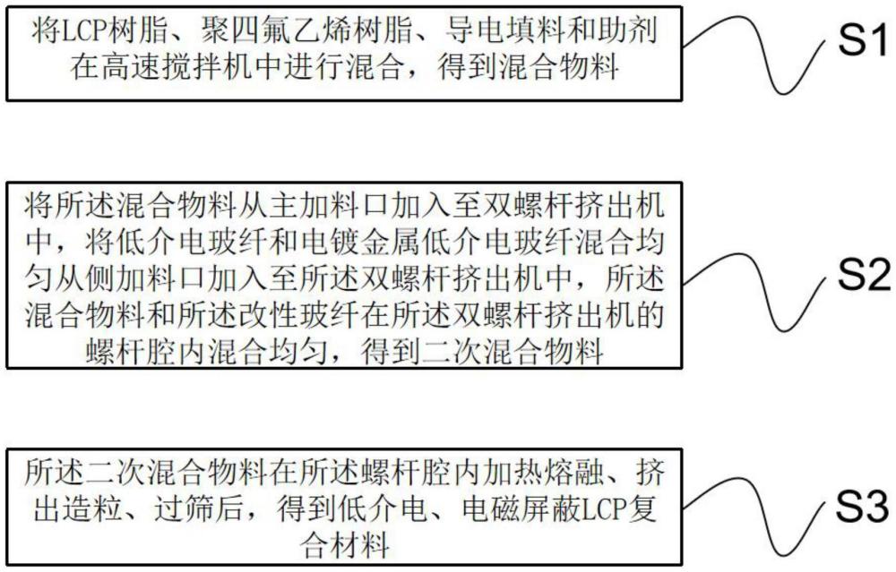 一種低介電、電磁屏蔽LCP復(fù)合材料及其制備方法與流程