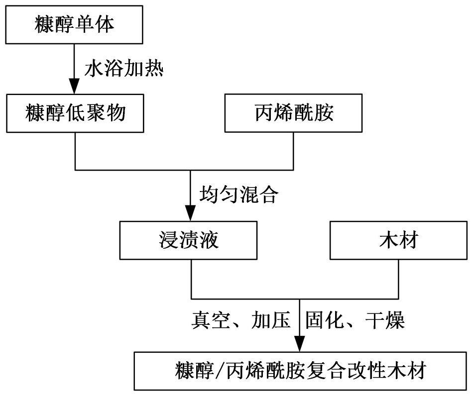 一种糠醇/丙烯酰胺复合改性的木材及其制备方法