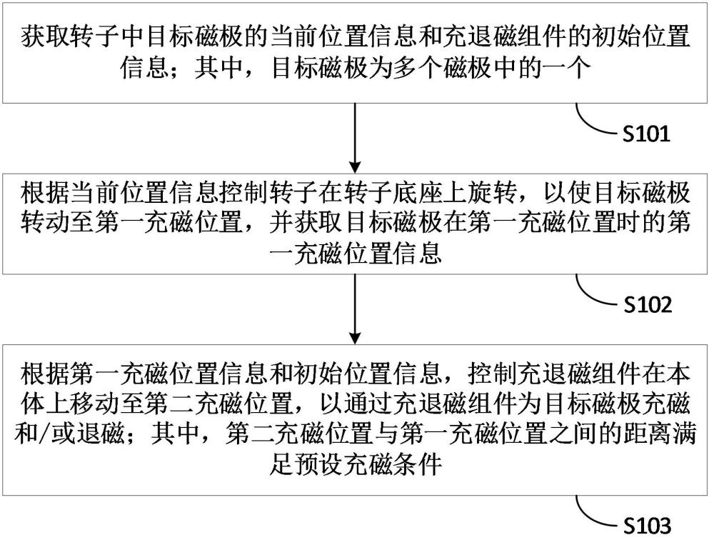 充退磁控制方法、裝置、充退磁設(shè)備和充退磁系統(tǒng)與流程