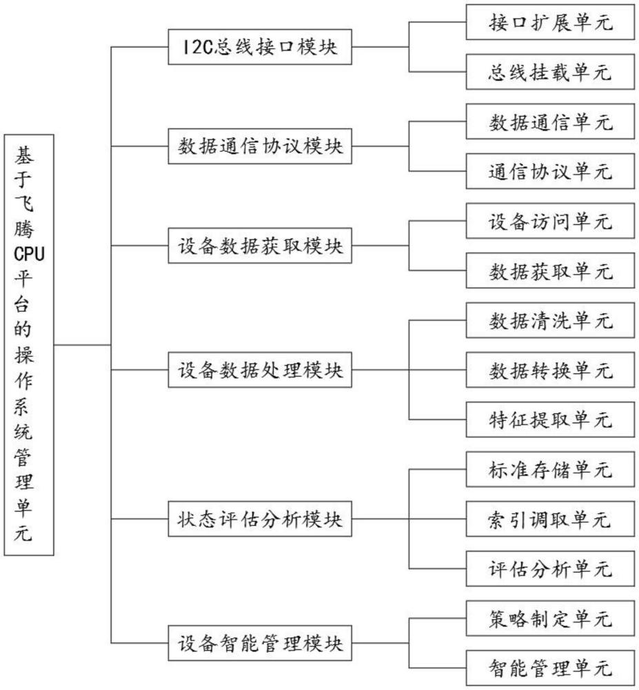 基于飛騰CPU平臺(tái)的操作系統(tǒng)管理單元的制作方法