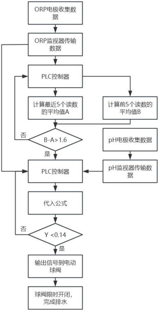 一種低碳控污生物滯留系統(tǒng)運(yùn)行自動(dòng)控制的方法及裝置