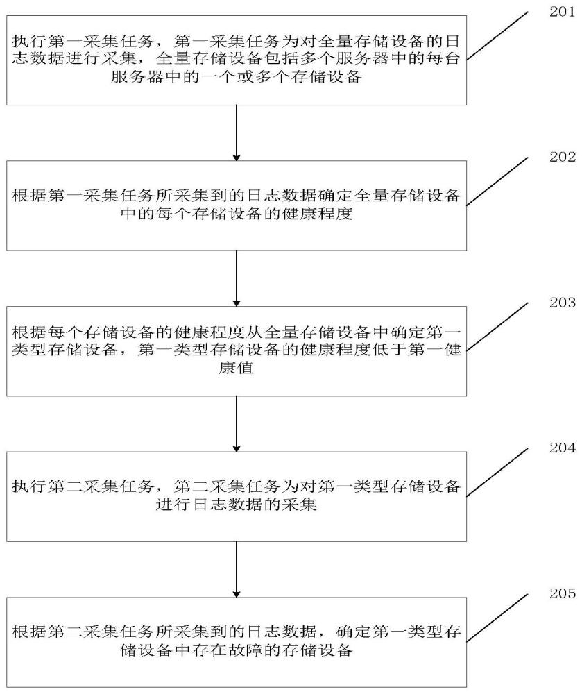 一種識別故障存儲設備的方法以及相關設備與流程