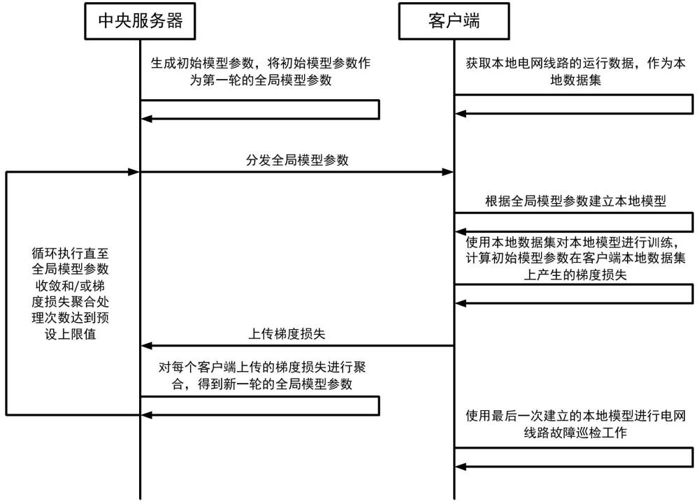 一種基于聯(lián)邦學(xué)習(xí)的電網(wǎng)線(xiàn)路故障巡檢方法、設(shè)備及介質(zhì)與流程