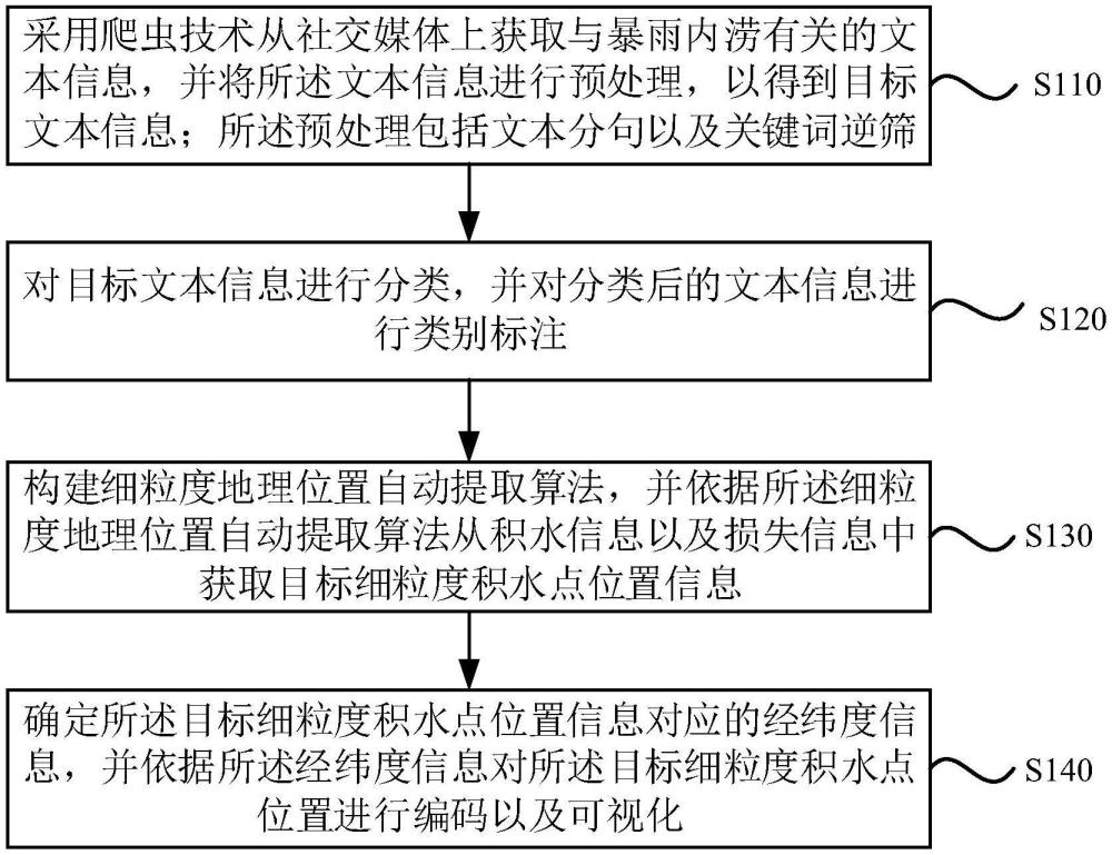 一種積水點(diǎn)智能識別方法、裝置、電子設(shè)備及存儲介質(zhì)