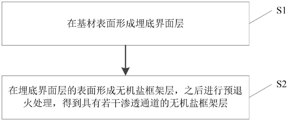 無機鹽框架層及其制備方法、鈣鈦礦器件的制備方法與流程