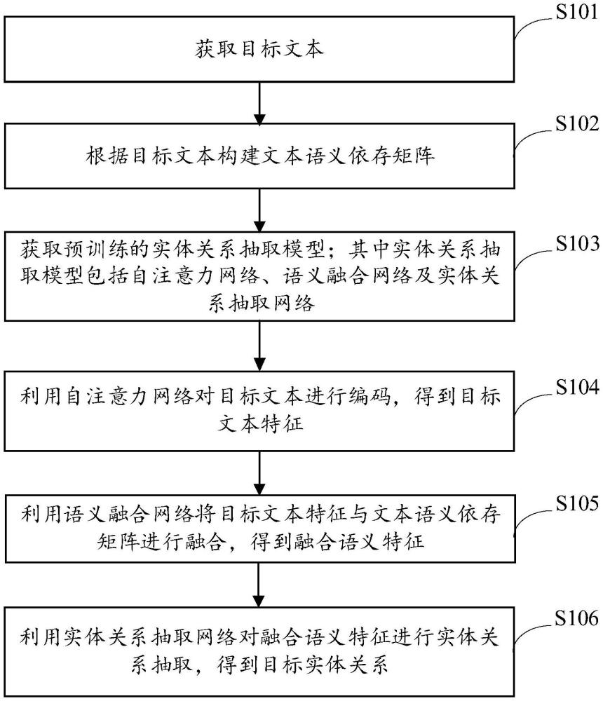 實(shí)體關(guān)系抽取方法和裝置、電子設(shè)備及存儲(chǔ)介質(zhì)與流程