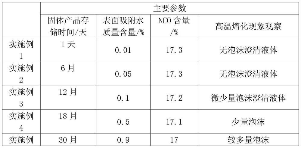 一種聚異氰酸酯固化劑固體產品性能的評價方法與流程