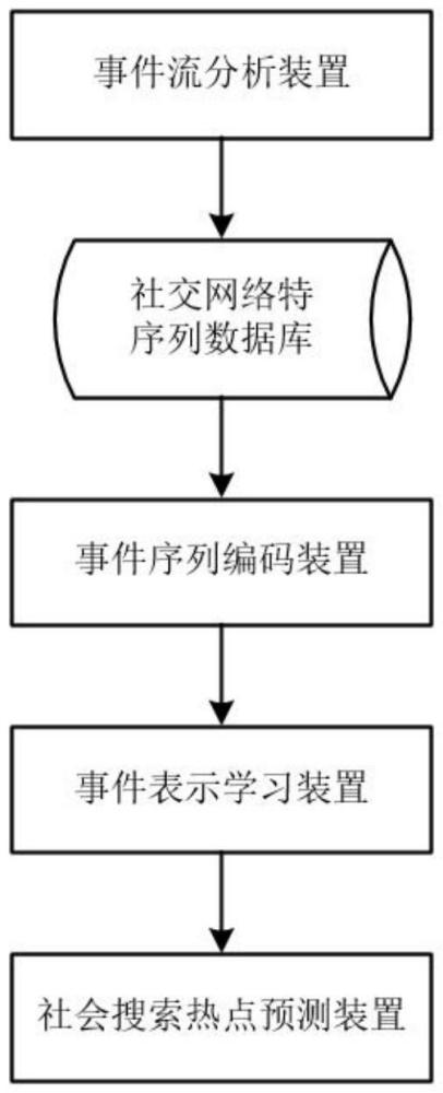 一種基于多特征序列的社會(huì)搜索熱點(diǎn)傳播預(yù)測方法、系統(tǒng)、程序、設(shè)備及存儲(chǔ)介質(zhì)