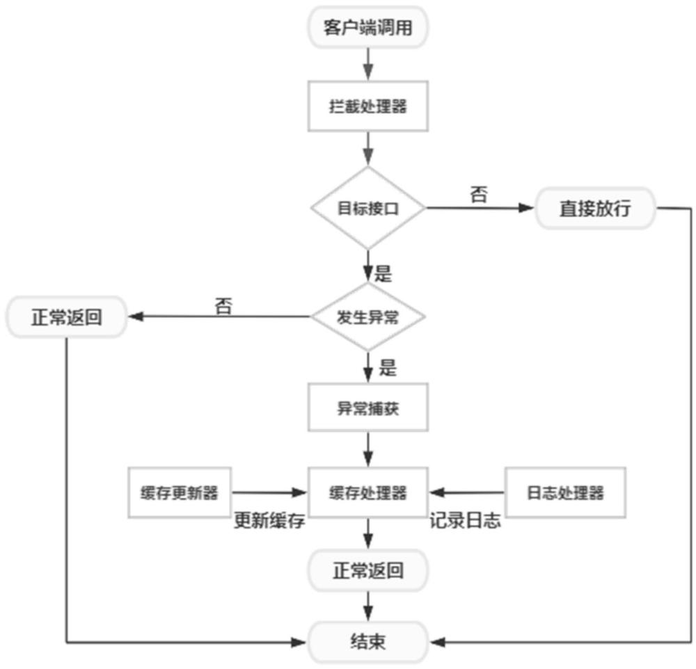 一種應(yīng)用于城市運(yùn)行中樞平臺(tái)的提升接口容錯(cuò)方法與流程