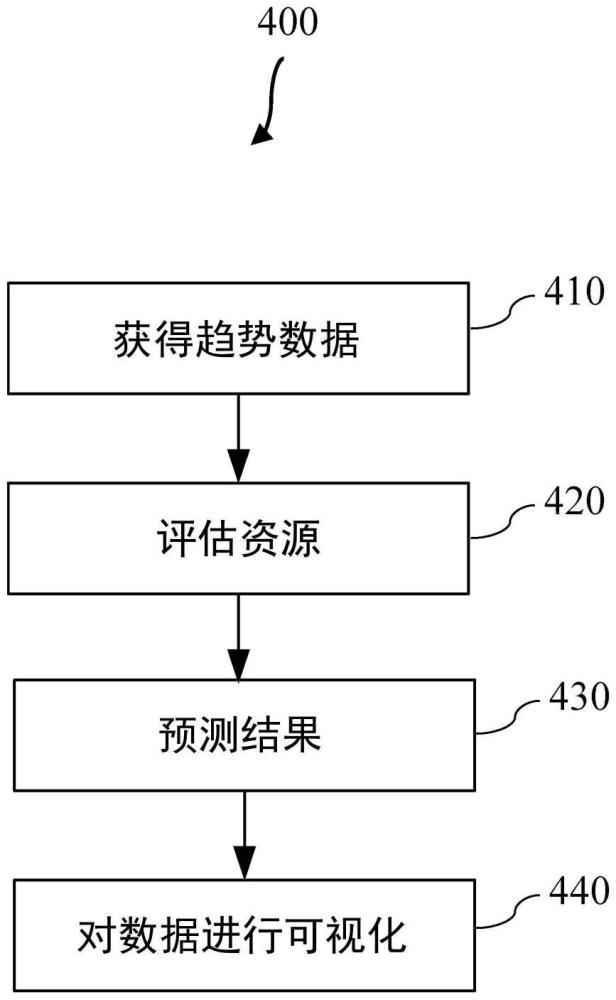 建筑物自動化系統(tǒng)的能量控制和預(yù)測模型的制作方法