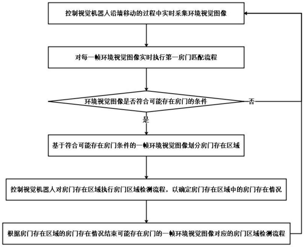 一種視覺(jué)機(jī)器人的房門(mén)遍歷識(shí)別方法及芯片與流程