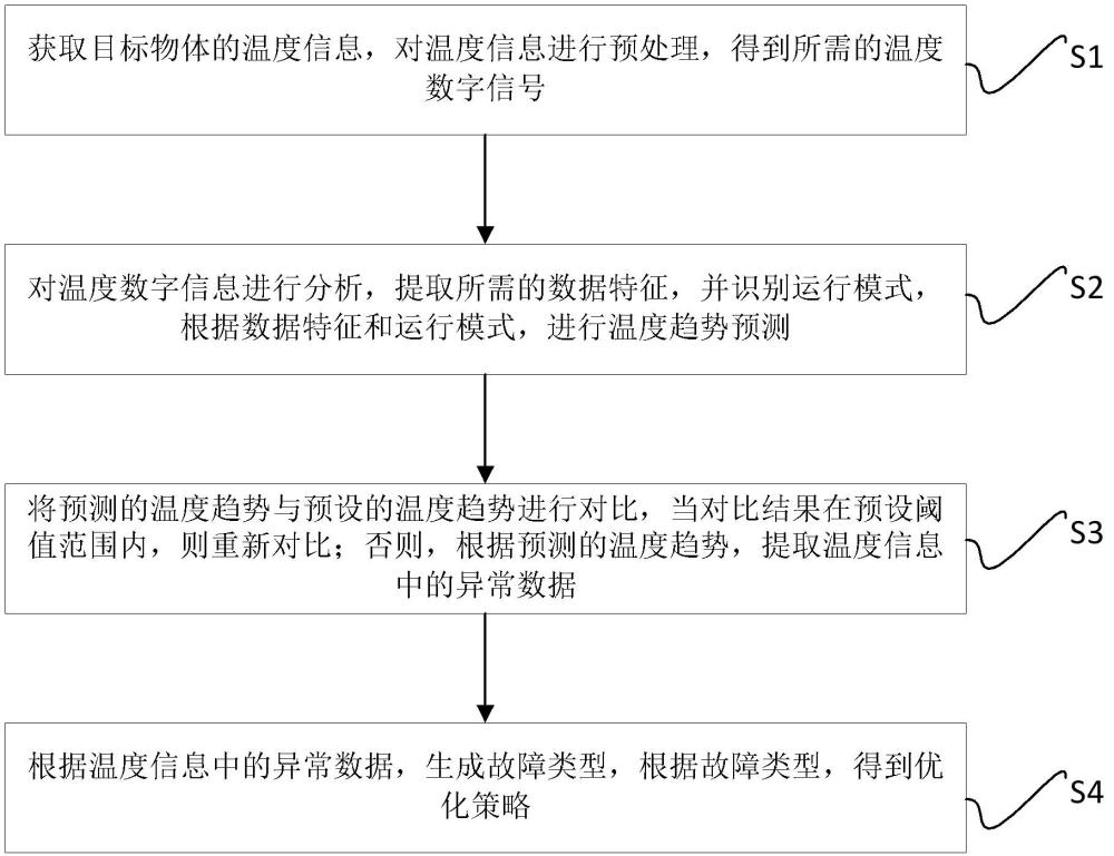 自動(dòng)化溫度測(cè)量與故障分析方法及相關(guān)系統(tǒng)與流程