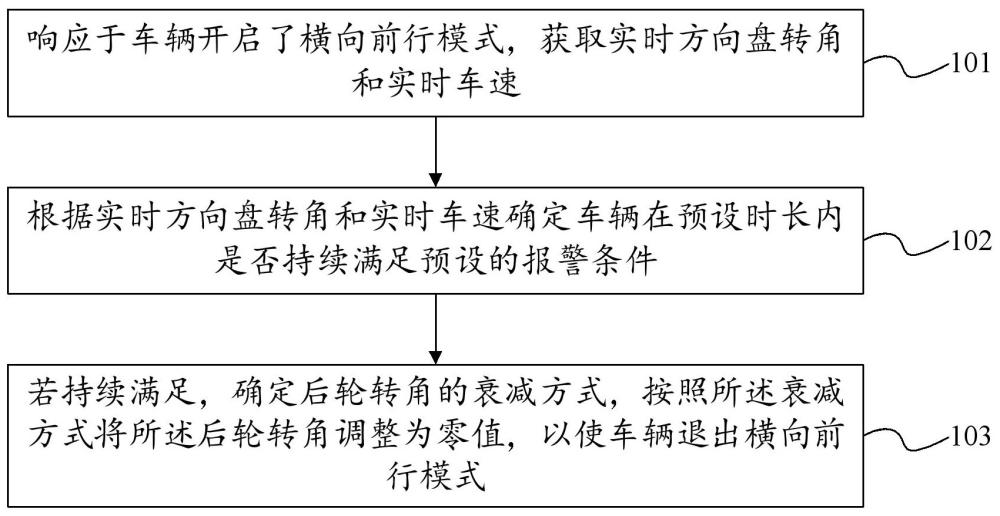 車輛橫向前行的控制方法、裝置、電子設備及車輛與流程