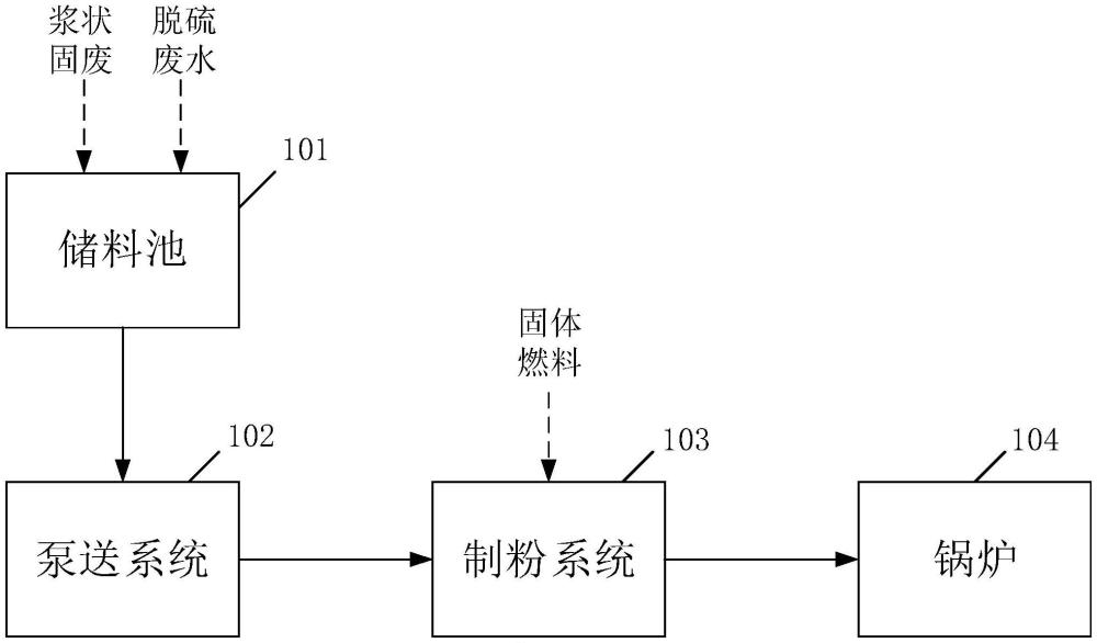 漿狀固廢和脫硫廢水協(xié)同處置的系統(tǒng)及方法與流程