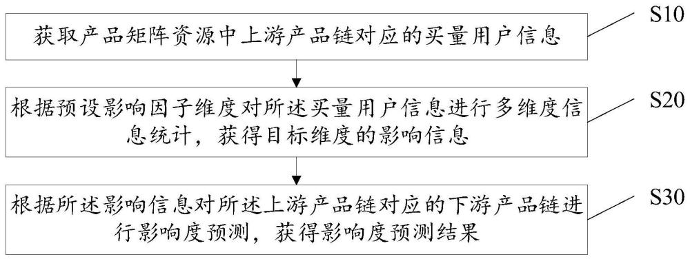 產(chǎn)品影響度預(yù)測方法、設(shè)備、存儲介質(zhì)及裝置與流程