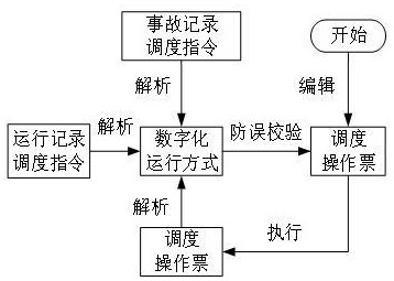 電力調(diào)度業(yè)務(wù)數(shù)據(jù)驅(qū)動(dòng)的智能調(diào)度操作票防誤管控系統(tǒng)的制作方法