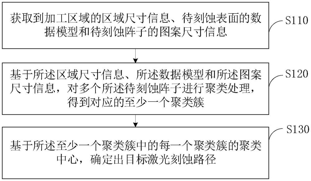 激光刻蝕路徑確定方法和裝置、電子設(shè)備及存儲介質(zhì)與流程