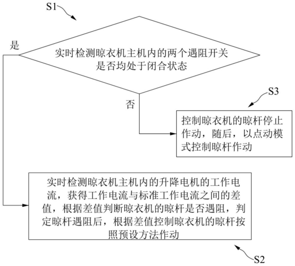 晾衣機遇阻控制方法及晾衣機與流程