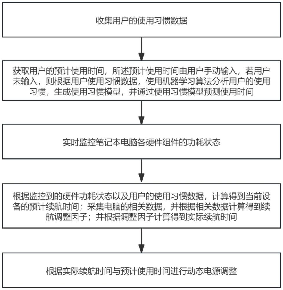 筆記本電腦的功耗數(shù)據(jù)分析方法及系統(tǒng)與流程