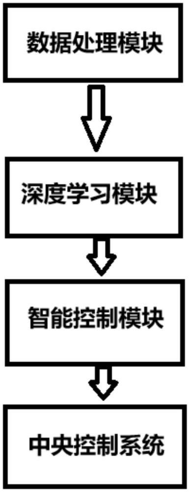 一種智能化零碳排放園區(qū)樓宇節(jié)能控制方法、系統(tǒng)及介質(zhì)與流程