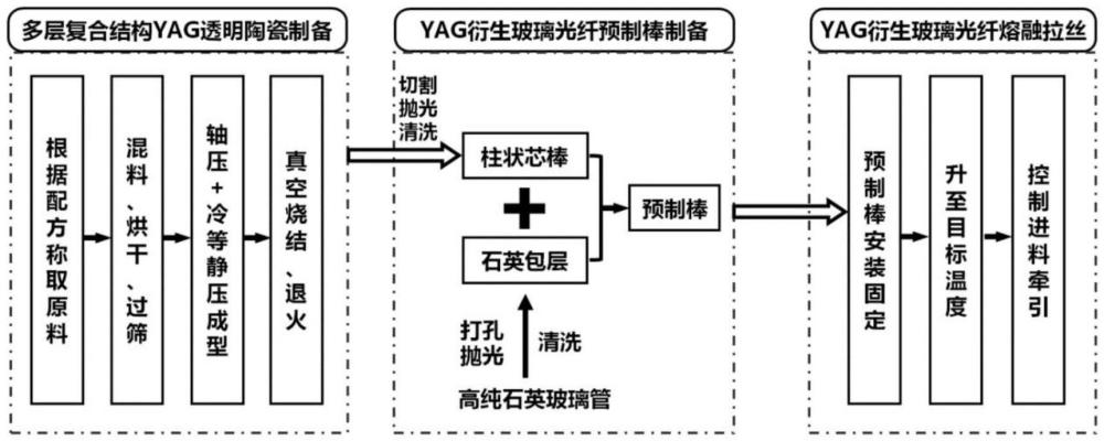 基于多層復合結構透明陶瓷的YAG衍生玻璃光纖制備方法與流程