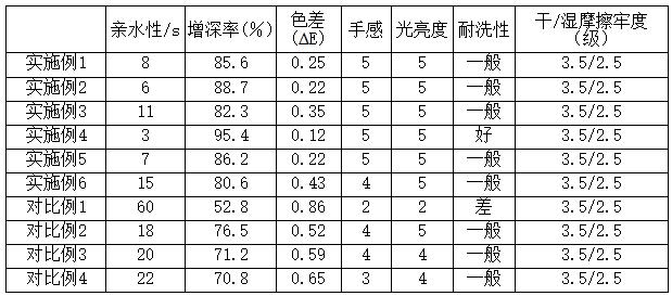 一種織物多層增深劑的制備方法及其應(yīng)用與流程