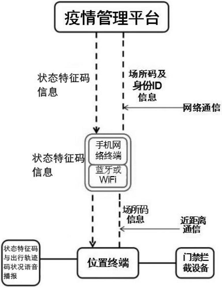 一種應(yīng)用于疫情的跟蹤溯源管控系統(tǒng)和管控方法與流程