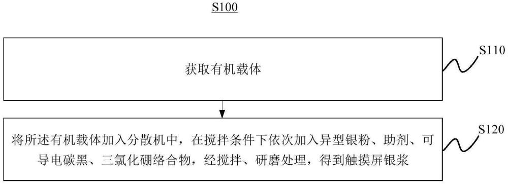 一種觸摸屏銀漿及其制備方法、應(yīng)用與流程