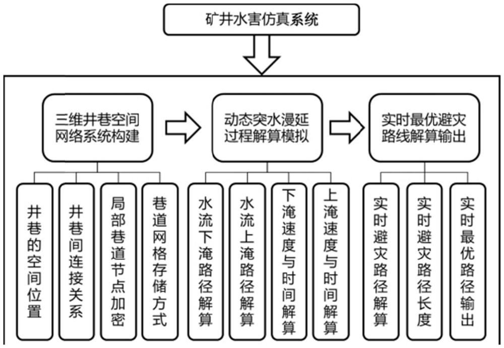 一種礦井水害仿真系統(tǒng)及方法與流程