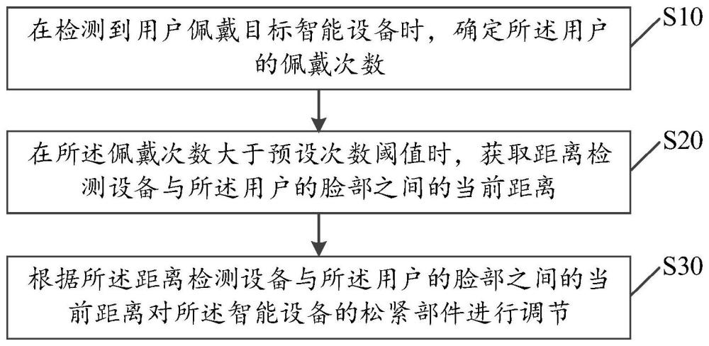 智能設(shè)備佩戴調(diào)節(jié)方法、裝置、設(shè)備及存儲介質(zhì)與流程