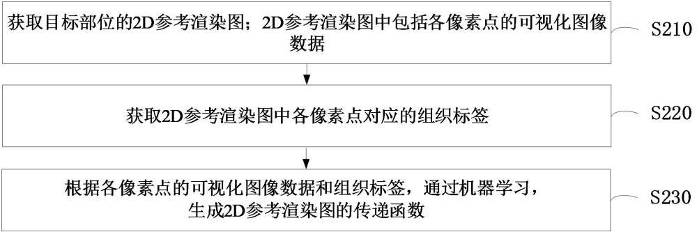 傳遞函數(shù)生成方法、圖像渲染方法、裝置和計(jì)算機(jī)設(shè)備與流程