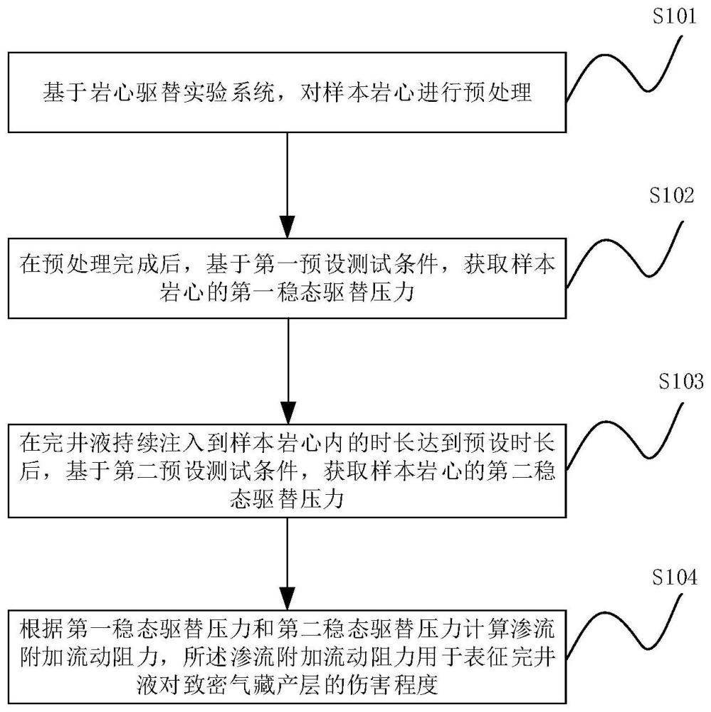 致密砂巖氣藏完井液適應性評價方法、設備及存儲介質(zhì)與流程