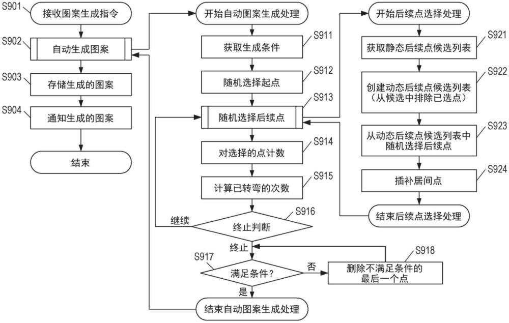 信息處理設(shè)備、控制方法、存儲(chǔ)介質(zhì)和計(jì)算機(jī)程序產(chǎn)品與流程