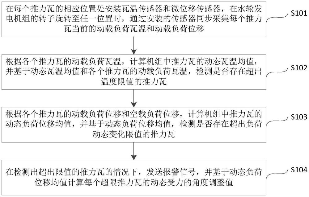 水輪發(fā)電機組推力瓦平衡度的優(yōu)化方法及系統(tǒng)與流程