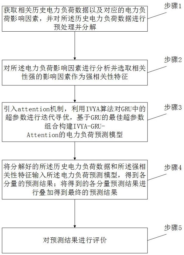 一種用于短期電力負荷的預測評價方法與流程