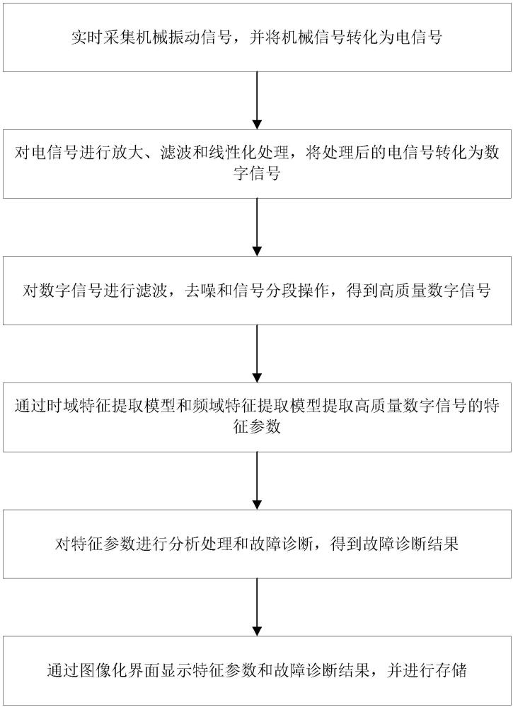 一種抗干擾振動(dòng)傳感器信號(hào)處理方法及相關(guān)系統(tǒng)與流程