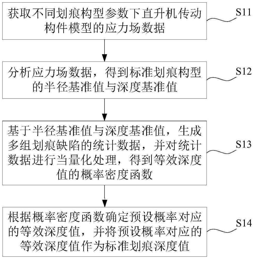 直升機構件標準劃痕深度的確定方法、裝置、設備及介質與流程