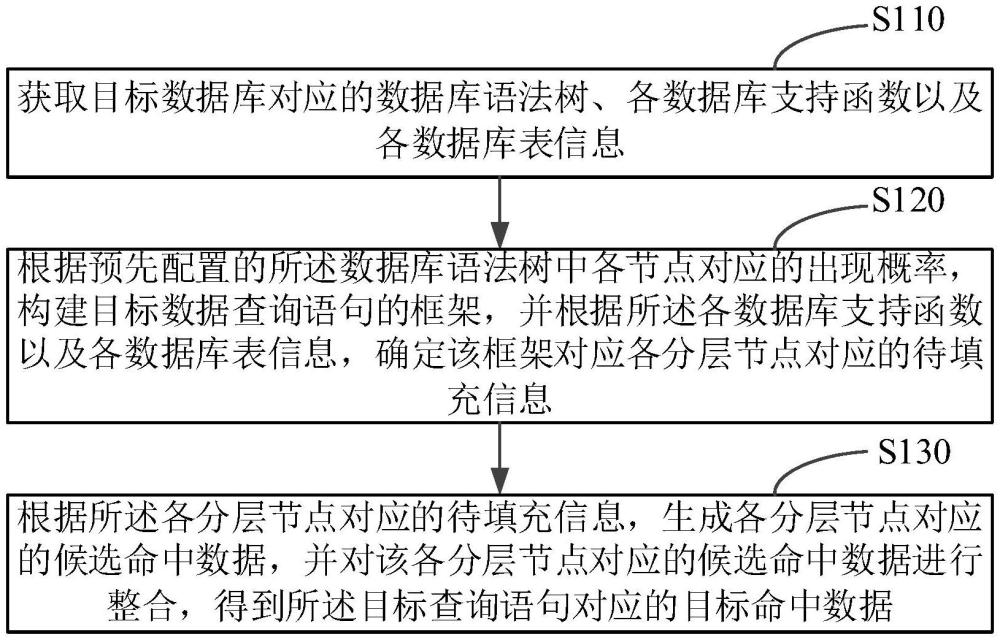 數(shù)據(jù)生成方法、裝置、設(shè)備及介質(zhì)與流程