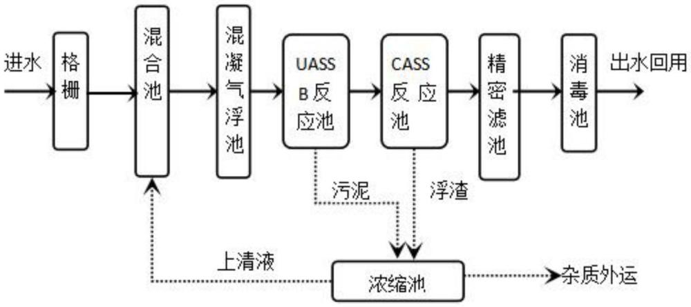 一種生物燃料廢水處理方法與流程