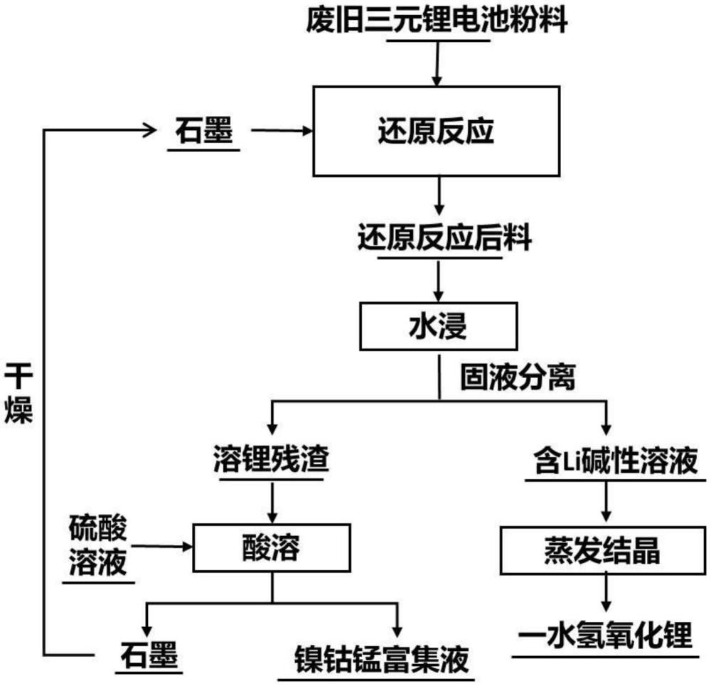 一種從廢舊三元鋰電池粉料中制備一水氫氧化鋰的方法