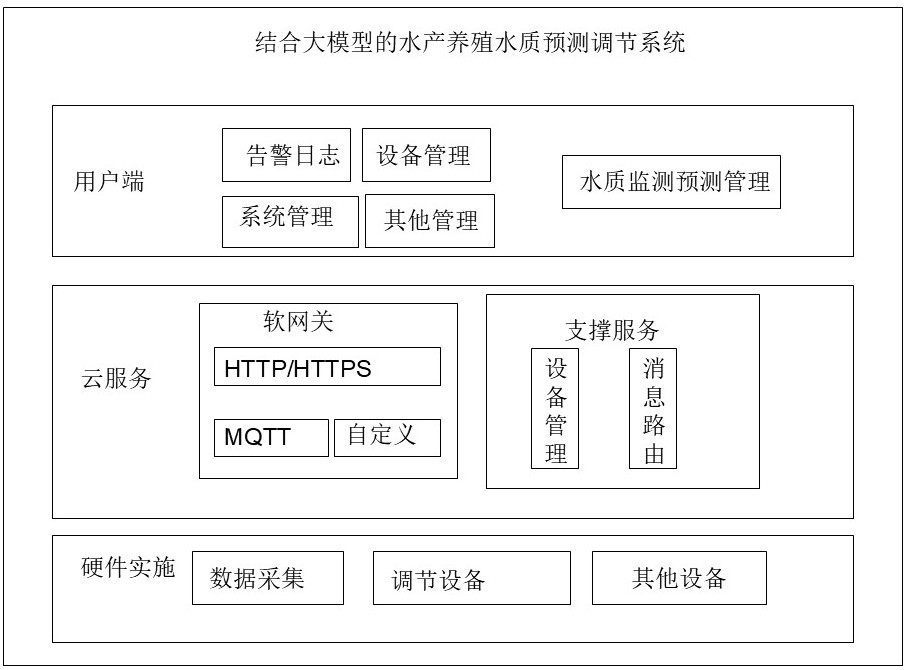 一種結(jié)合大模型的水產(chǎn)養(yǎng)殖水質(zhì)預(yù)測(cè)調(diào)節(jié)方法及系統(tǒng)