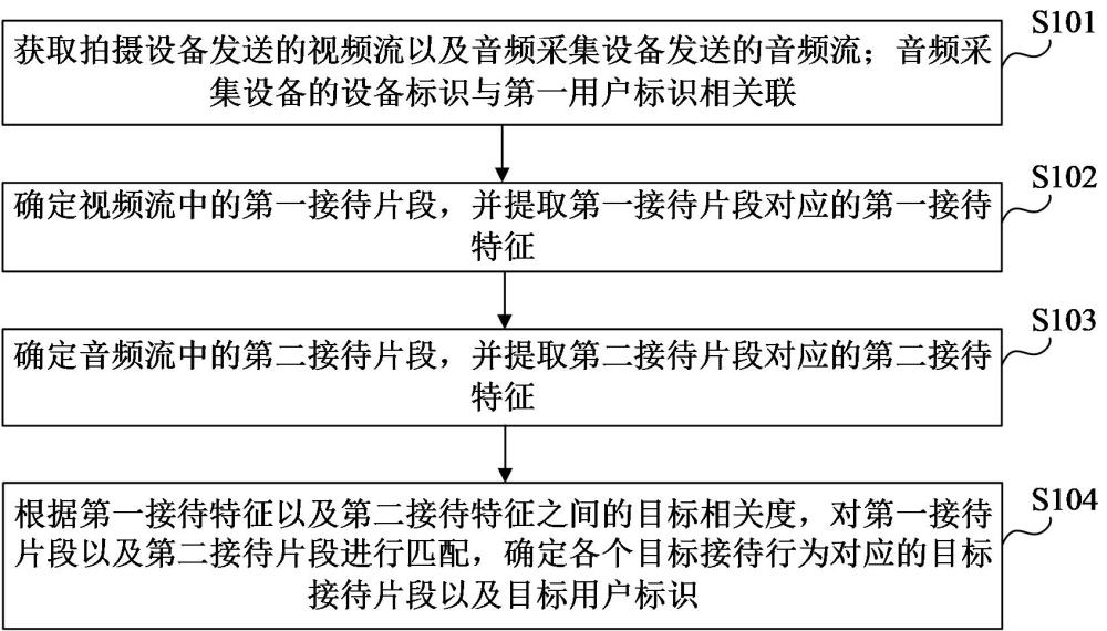 接待行為識別方法、裝置及設備與流程