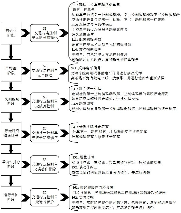 一種基于交通行走控制單元的動態(tài)隊列控制與行走方法與流程