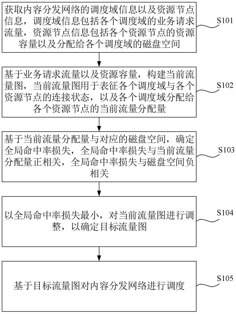 內(nèi)容分發(fā)網(wǎng)絡(luò)調(diào)度方法、裝置、設(shè)備、介質(zhì)及程序產(chǎn)品與流程