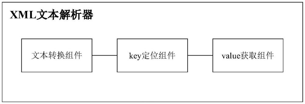 一種XML文本解析器、封裝器、系統(tǒng)及方法與流程