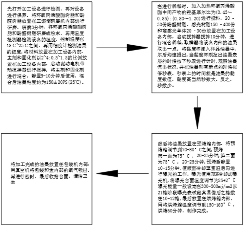 一種LDI感光阻焊油墨的制作方法