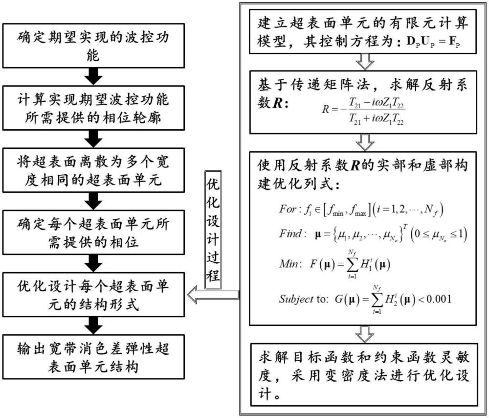 一種反射型寬帶消色差聚焦彈性超表面的優(yōu)化設(shè)計(jì)方法