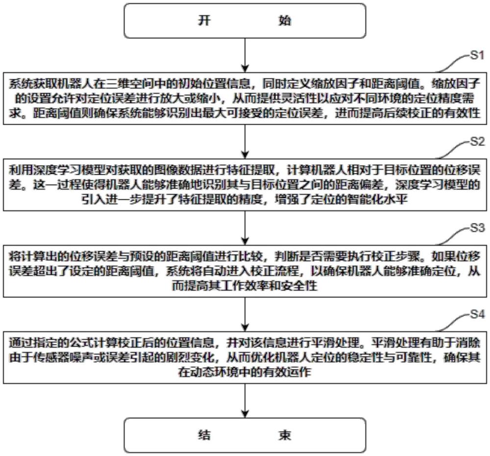 一種深度學(xué)習(xí)的機(jī)器人3D視覺定位誤差校正方法及系統(tǒng)