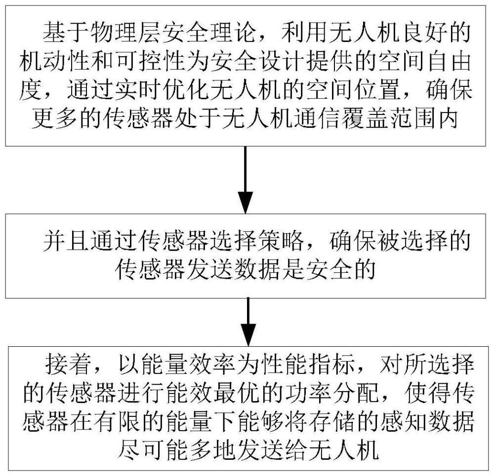 無(wú)人機(jī)實(shí)時(shí)位置和能量?jī)?yōu)化的傳感器功率分配方法及設(shè)備